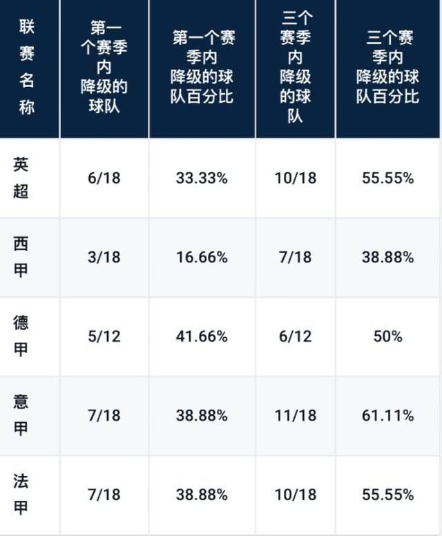 包含升降级制度：五大联赛谁最残酷？的词条