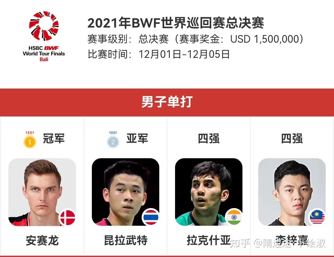 关于羽球世锦赛：安赛龙卫冕，国羽仅获1金的信息
