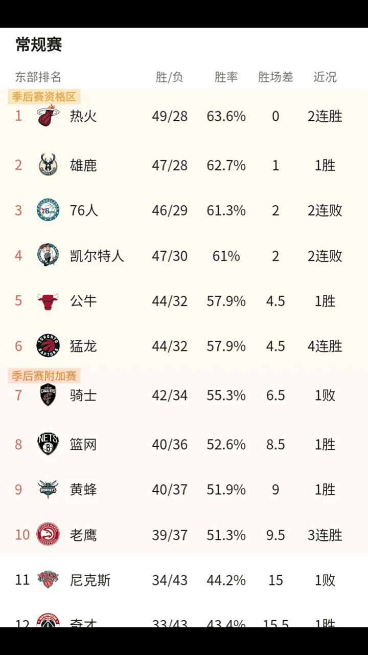 九游体育网页版-球队防守效率排名
