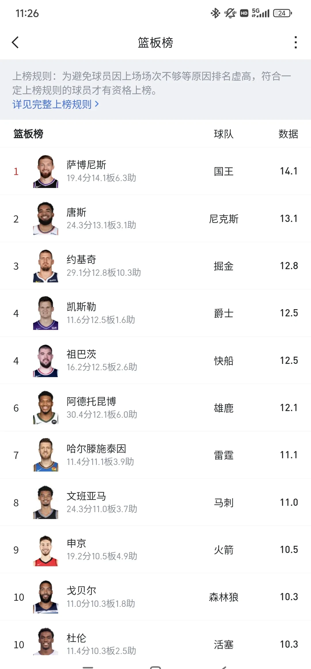 九游体育平台官网-关于球员体重榜单：联盟最重/最轻都有谁？的信息