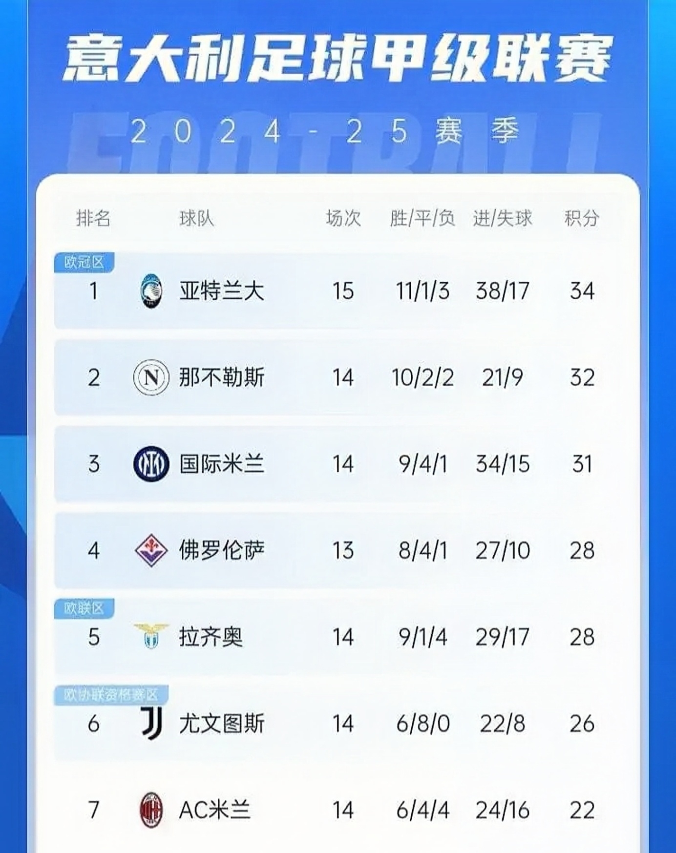 意甲积分榜混战，冠军悬念依旧