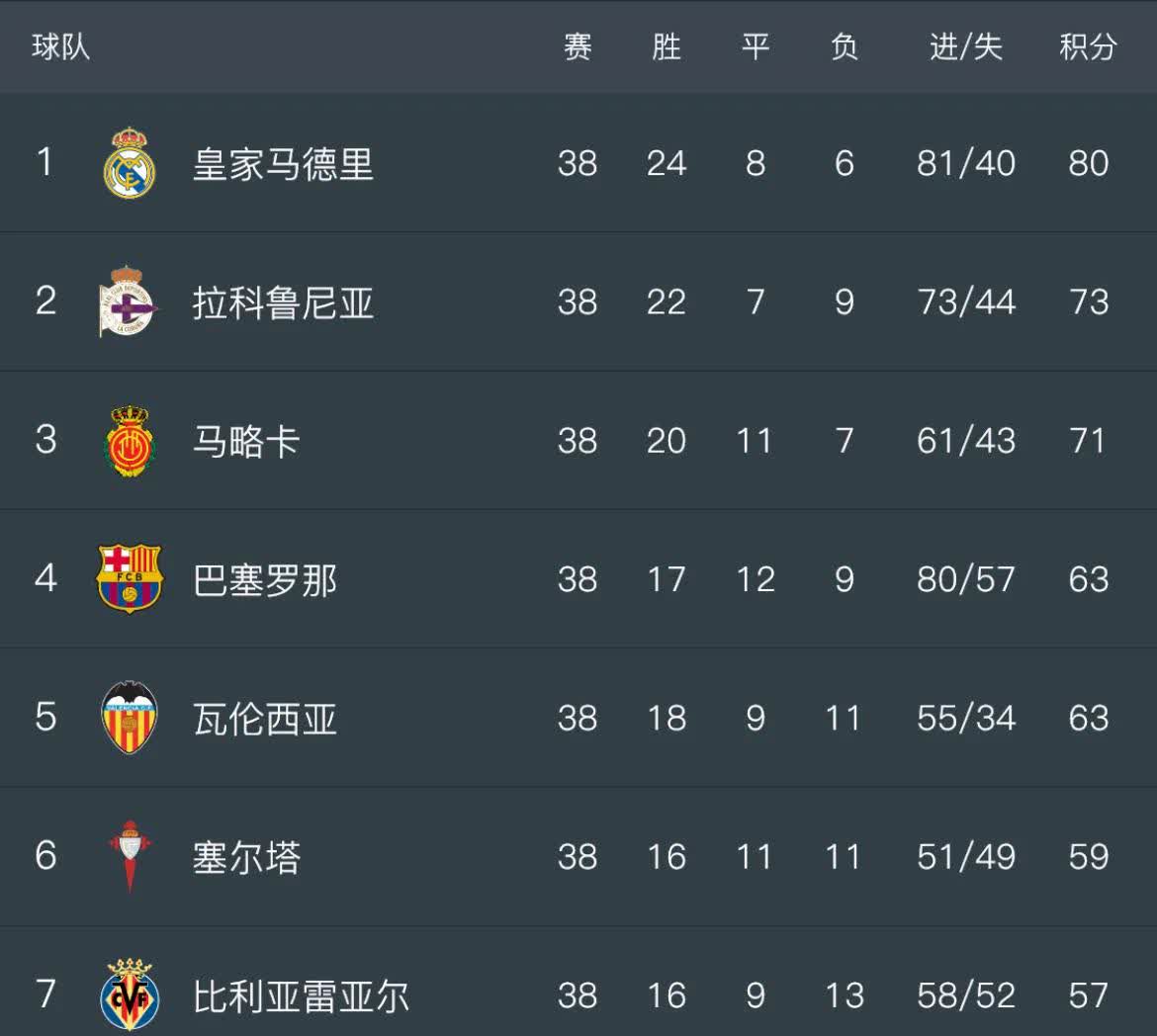 包含西甲本赛季最具潜力妖星TOP5的词条