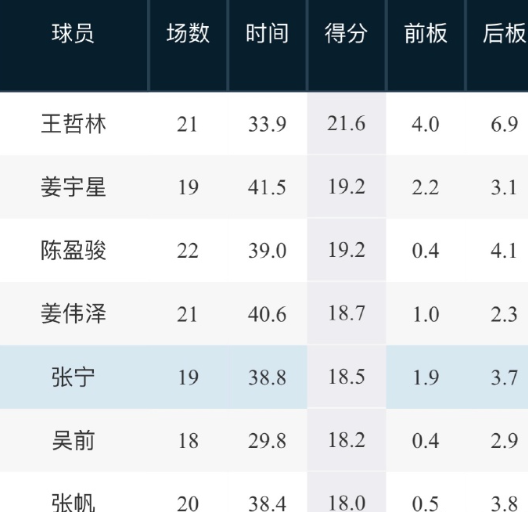 生涯得分榜前十选手盘点