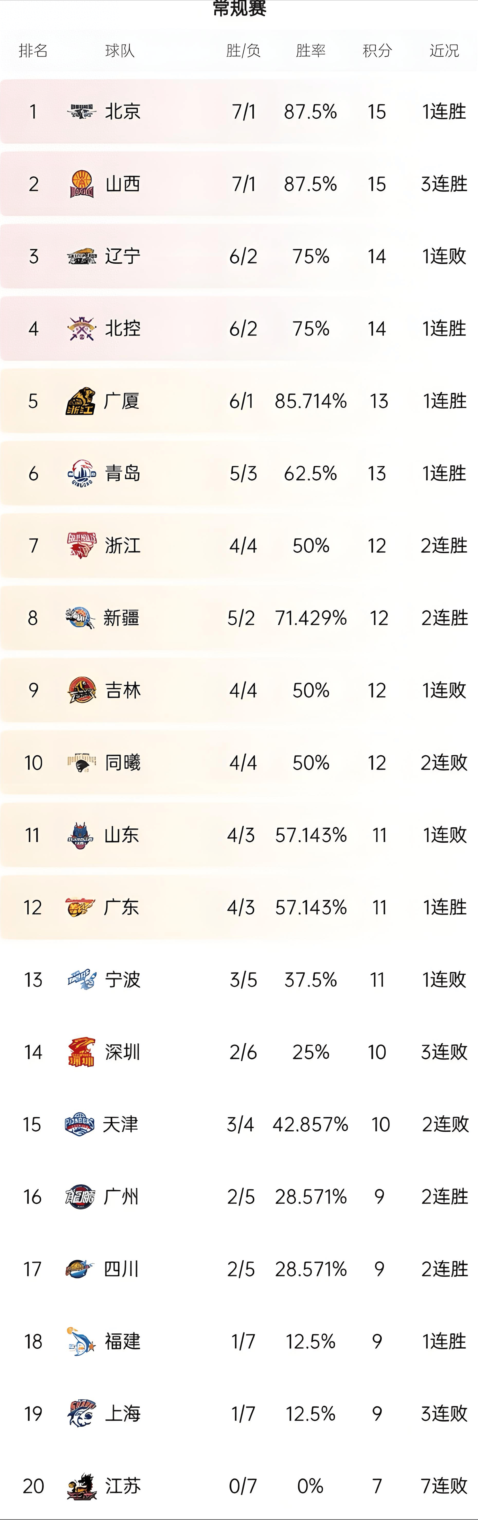 九游体育-助攻王&篮板王最新排名