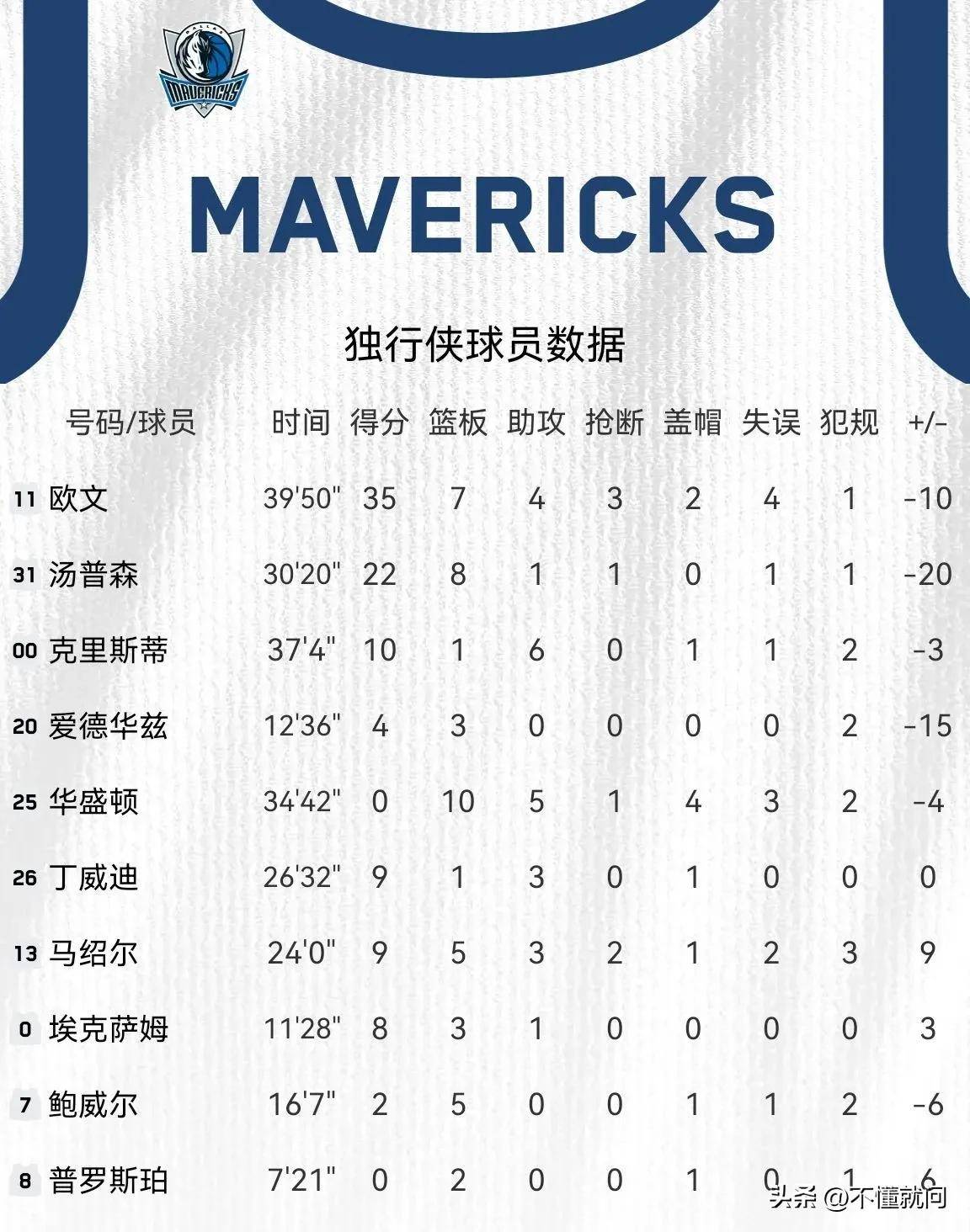 九游体育登录-东契奇30+三双次数超乔丹，历史第五