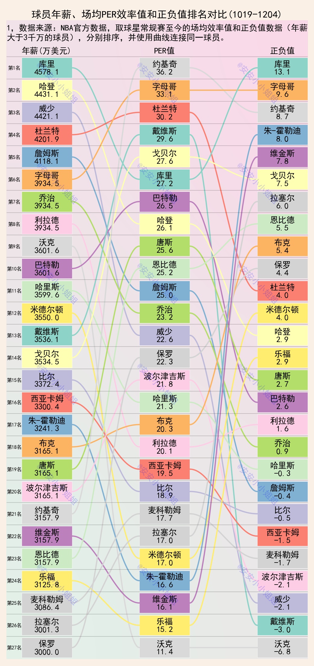 球员效率值榜单（PER）更新