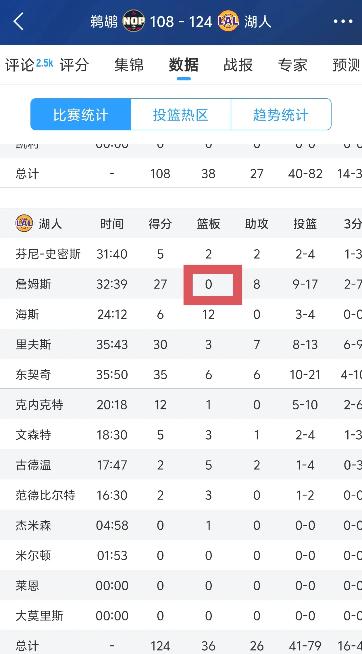 本赛季场均得分TOP10
