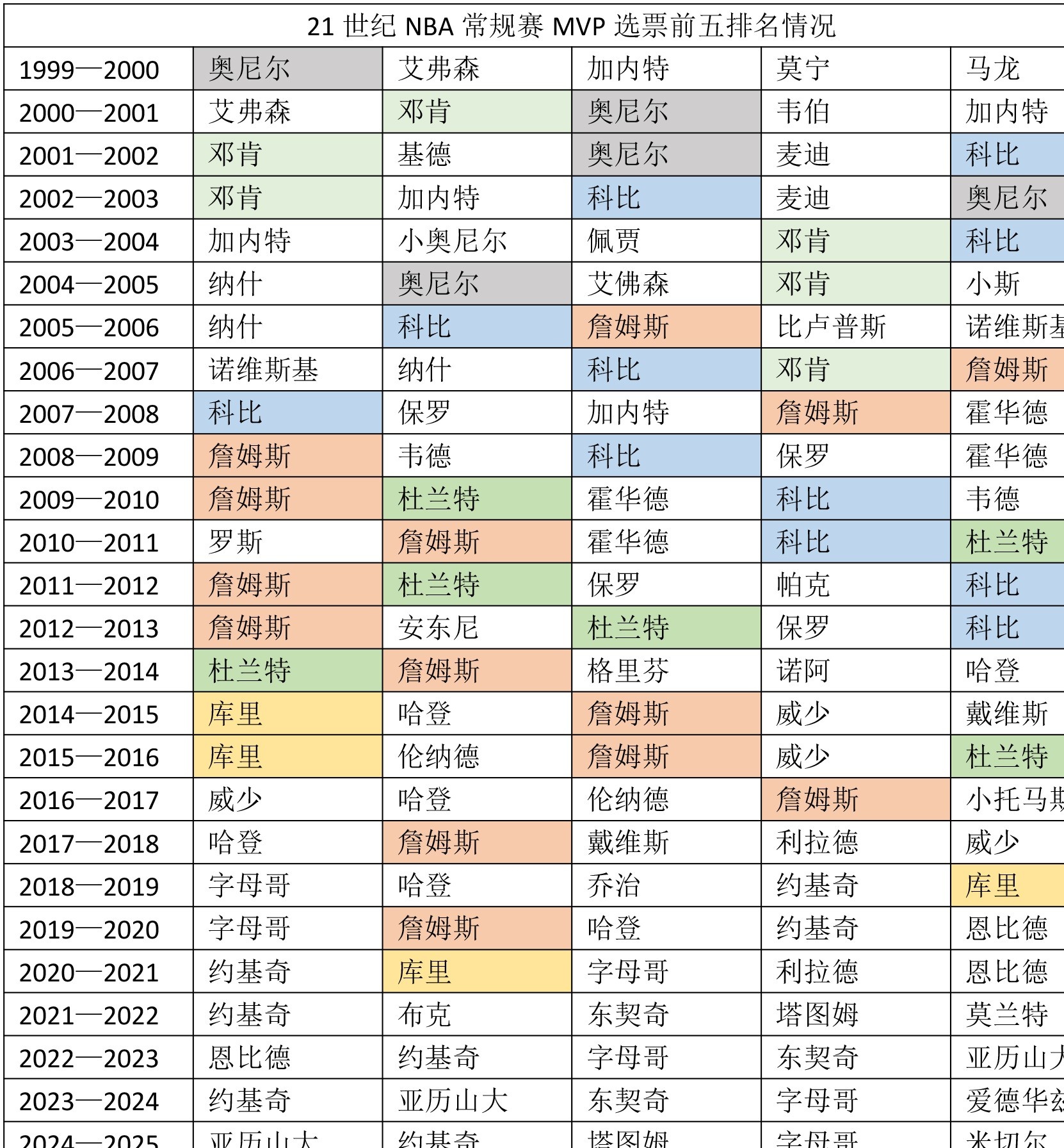 NBA最稳定的球员数据分析 NBA最稳定的球员数据分析