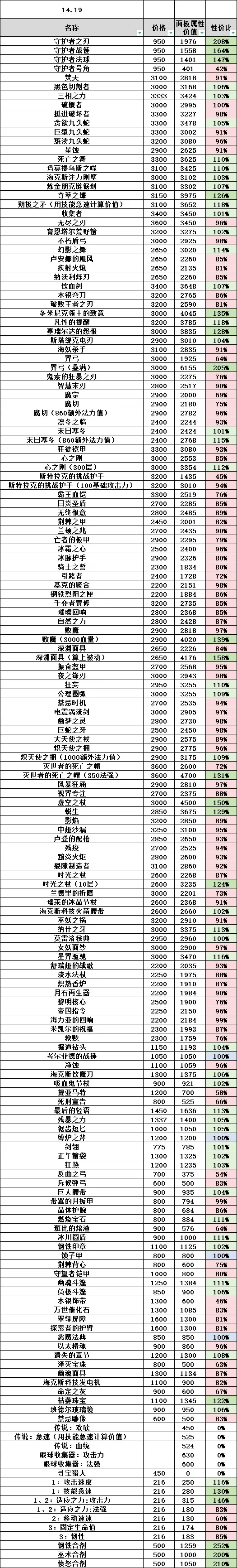 《英雄联盟》14.10版本大改:ADC装备全重做的简单介绍 《英雄联盟》14.10版本大改:ADC装备全重做的简单介绍