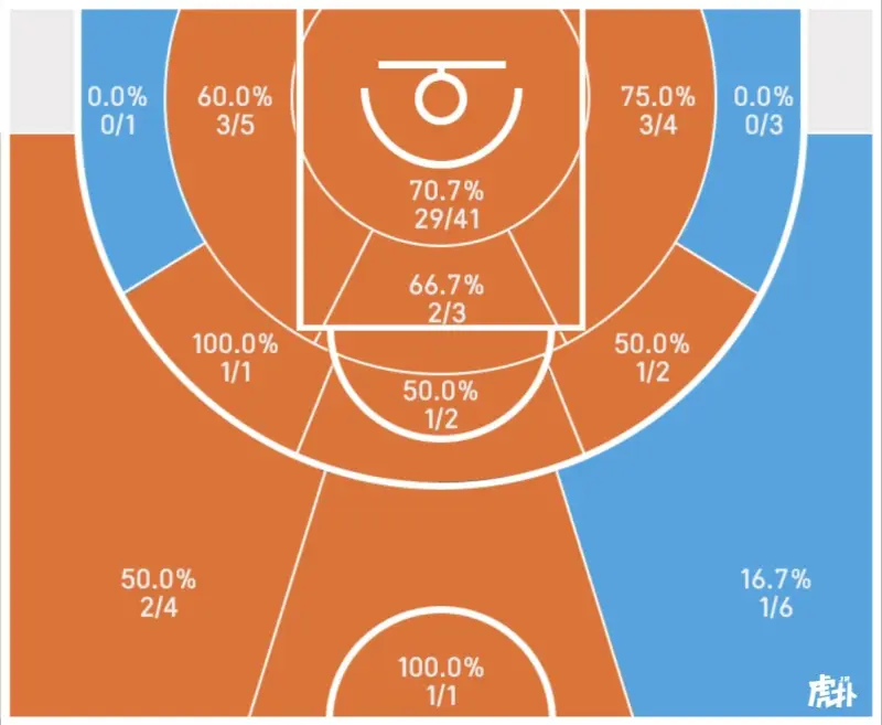 九游体育官网入口-关于球员投篮热区大数据分析的信息